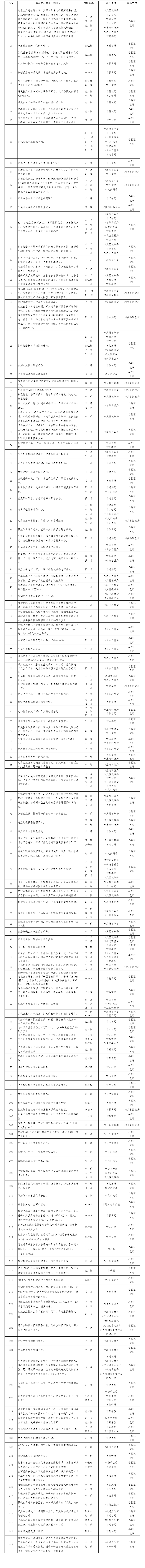 424a2270305ffcb7ada493b898cb985b.png 2024年《省政府工作報告》涉及隴南主要指標(biāo)及重點(diǎn)工作任務(wù)分解表 (1).png